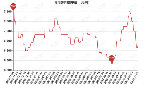 Isopropyl alcohol price.png