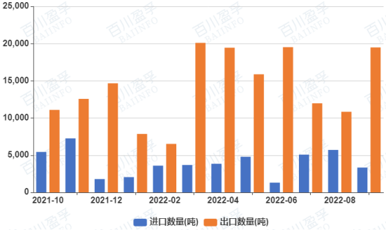 Total import and export volume of isopropanol .png