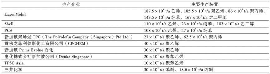 Capacity of Major Bulk Petrochemical Product Suppliers in Singapore.png